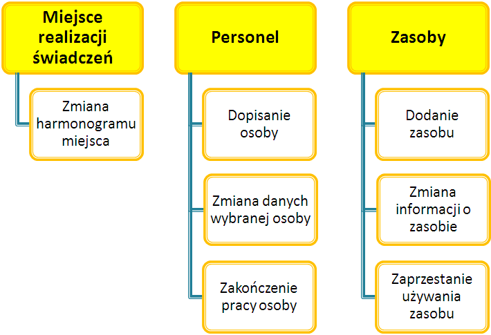 Schemat zakresu danych przekazywanych w zgłoszeniach zmian do umowy