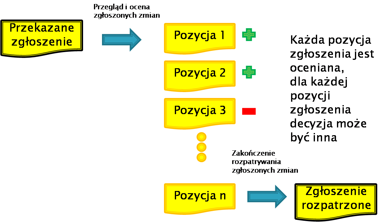 Schemat przebiegu oceny zgłoszenia zmian do umowy.