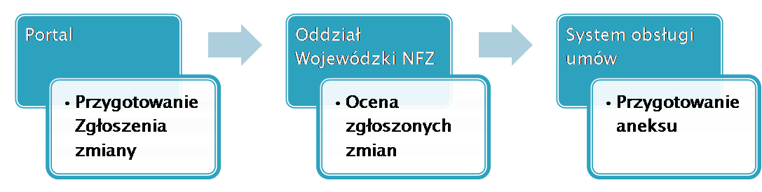 Schemat procesu aneksowania umowy z wykorzystaniem Portalu Świadczeniodawcy