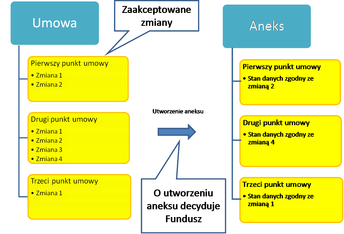 przygotowanie aneksu do umowy