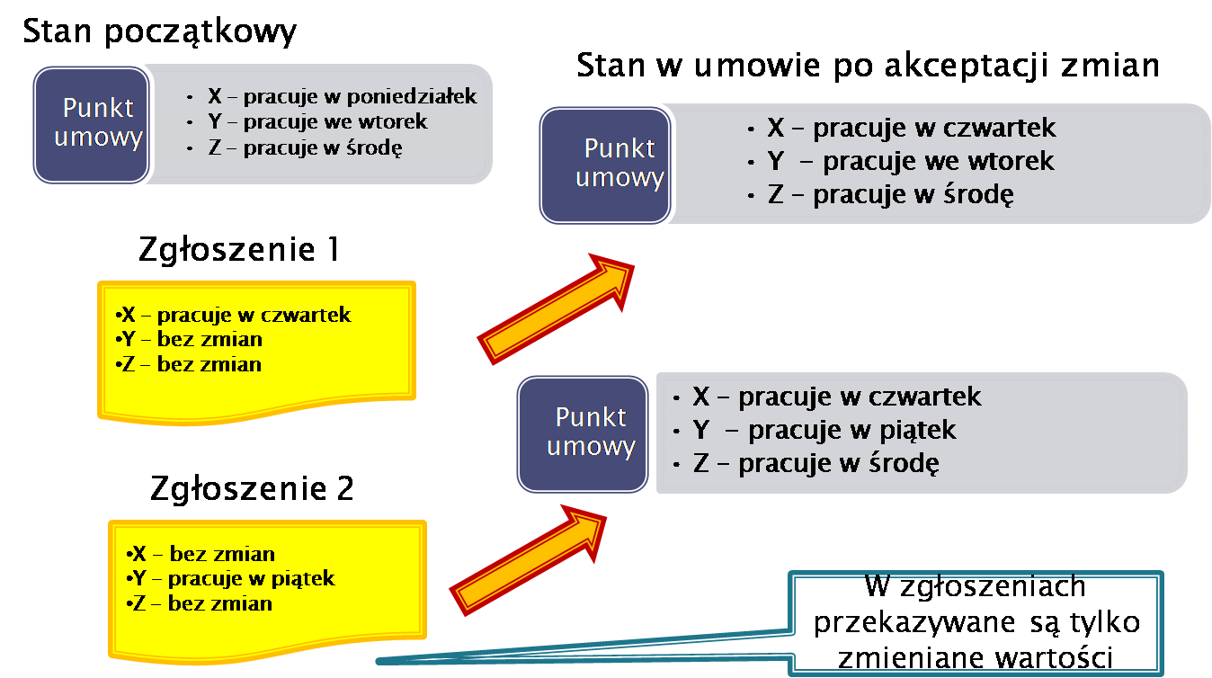 Przykład wpływu zgłaszanych kolejnych zmian na stan danych w umowie