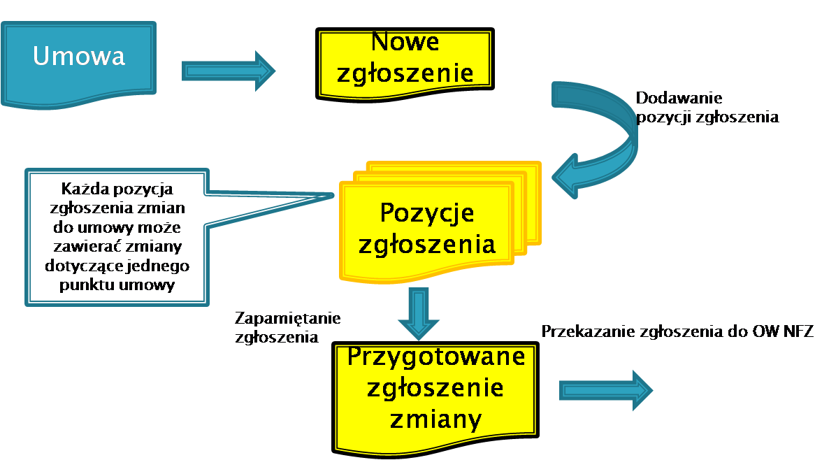 Schemat &nbsp;procesu przygotowania zgłoszenia zmian do umowy.