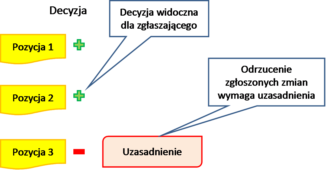 Ocena zgłoszonych zmian