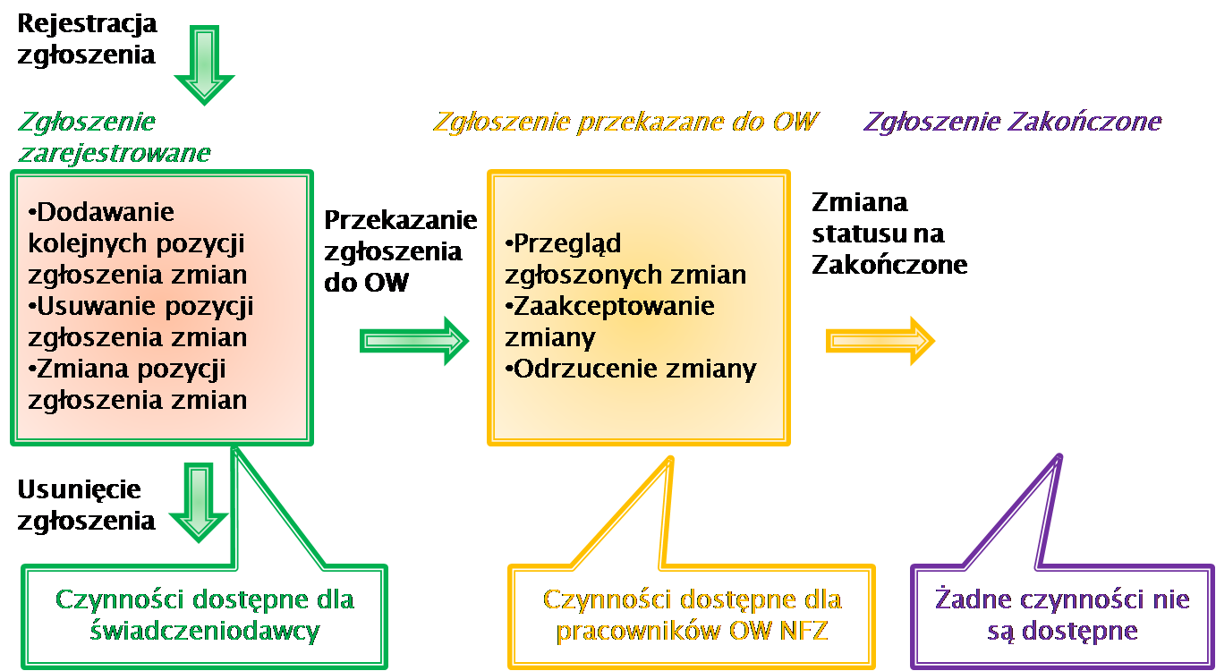 Schemat zasad zmiany statusu zgłoszenia zmian do umowy oraz wykaz dostępnych czynności