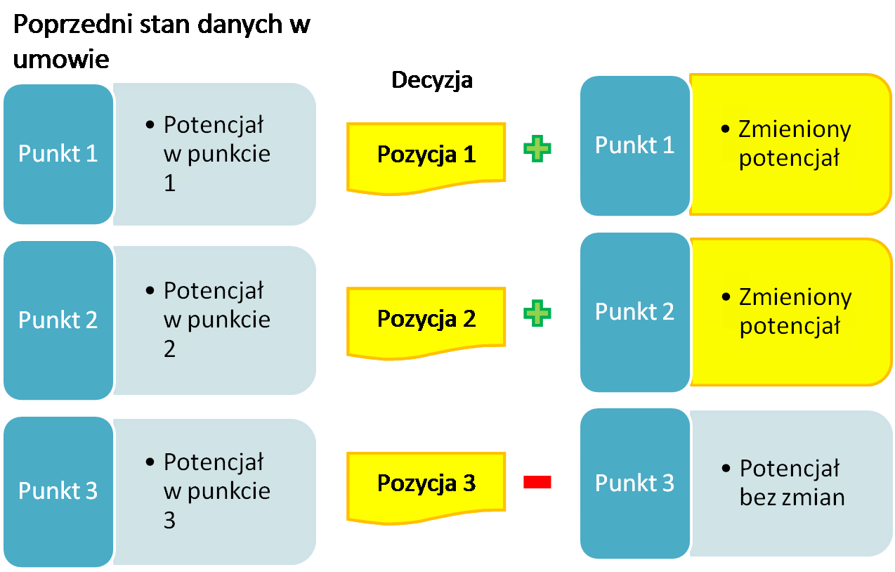 Schemat wpływu zmian zgłaszanych wzgłoszeniu zmian do umowy na dane umowy